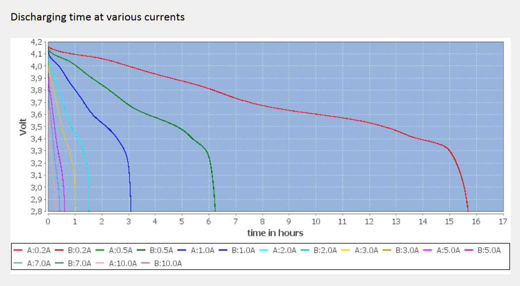 Grafico Tempo Descarga