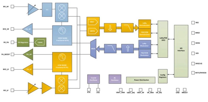 Chip Diagram